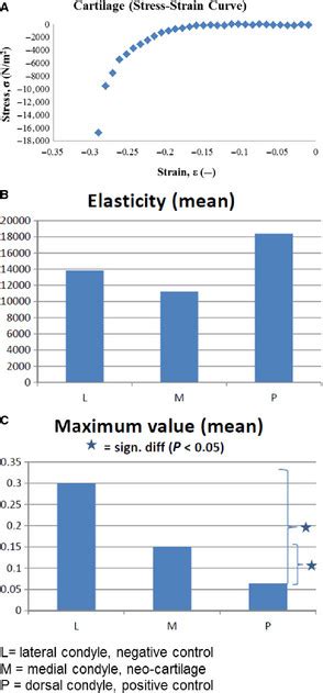 compression test cartilage|cartilage integration testing.